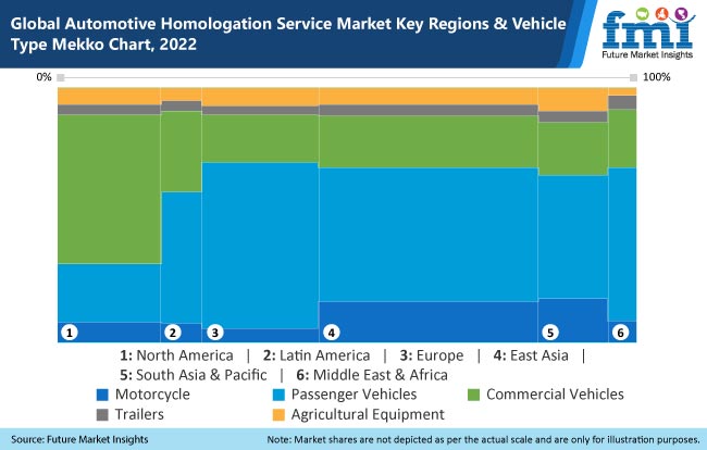 Automotive Homologation Services Market
