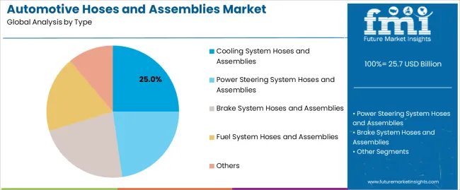 Automotive Hoses And Assemblies Market Analysis By Type Automotive Hoses And Assemblies Market Analysis By Type