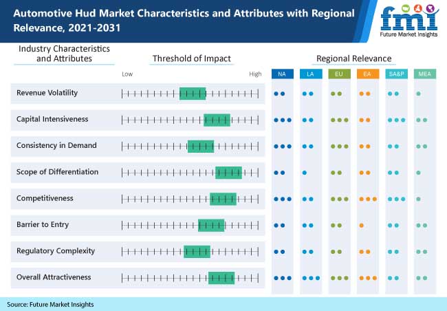 automotive hud market characteristics and attributes with regional relevance, 2021-2031