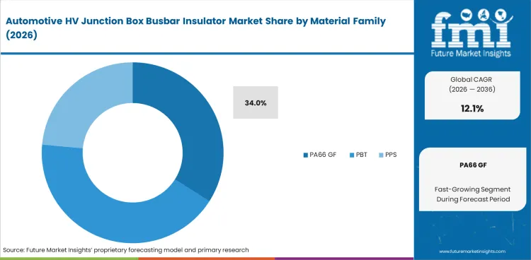 Automotive Hv Junction Box Busbar Insulator Market Analysis By Material Family