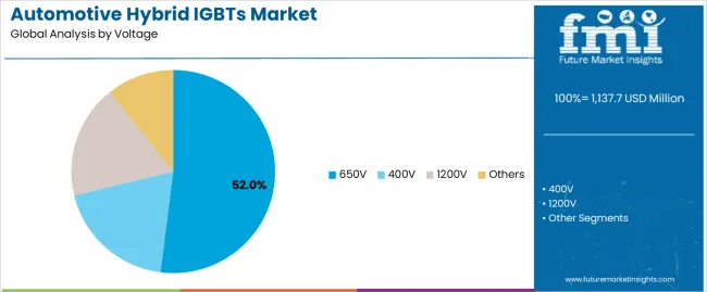 Automotive Hybrid Igbts Market Analysis By Voltage
