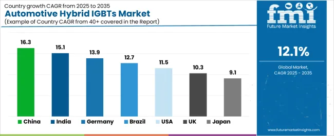 Automotive Hybrid Igbts Market Cagr Analysis By Country