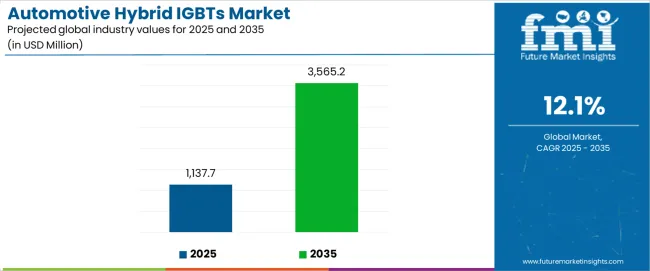 Automotive Hybrid Igbts Market Industry Value Analysis