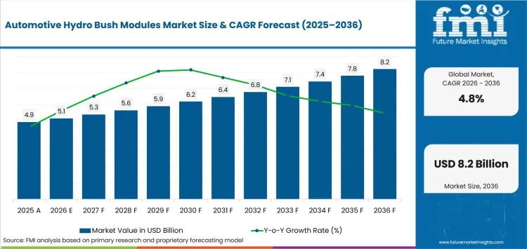 Automotive Hydro Bush Modules Market Value Analysis