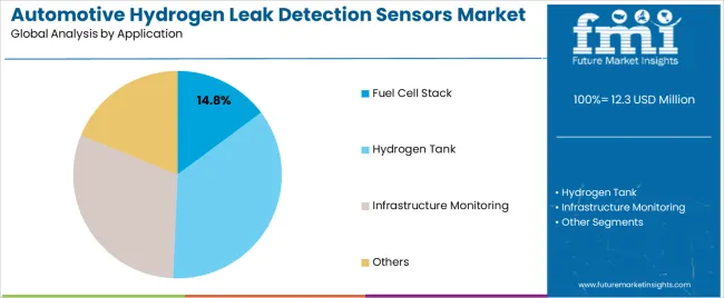 Automotive Hydrogen Leak Detection Sensors Market Analysis By Application