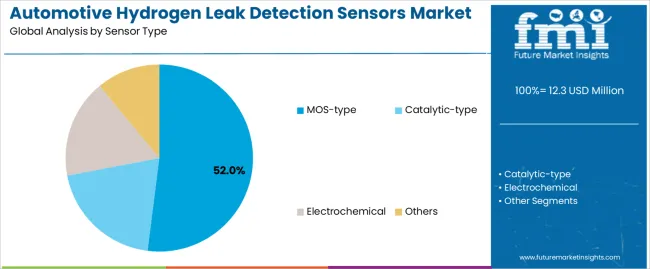 Automotive Hydrogen Leak Detection Sensors Market Analysis By Sensor Type