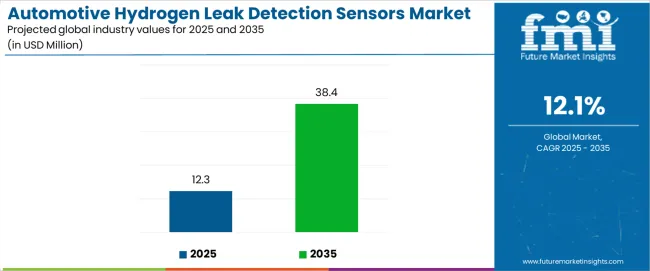Automotive Hydrogen Leak Detection Sensors Market Industry Value Analysis