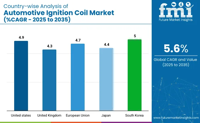 Automotive Ignition Coil Market Country Wise Analysis