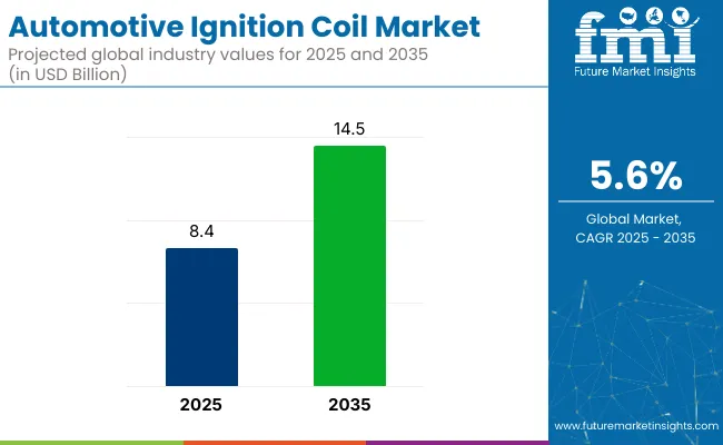 Automotive Ignition Coil Market