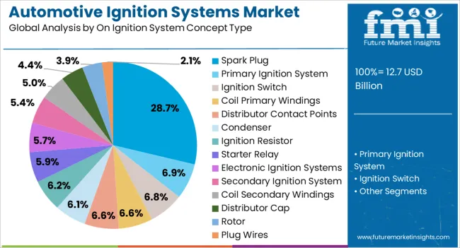 Automotive Ignition Systems Market Analysis By On Ignition System Concept Type