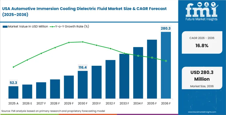 Automotive Immersion Cooling Dielectric Fluid Market Country Value Analysis Automotive Immersion Cooling Dielectric Fluid Market Country Value Analysis