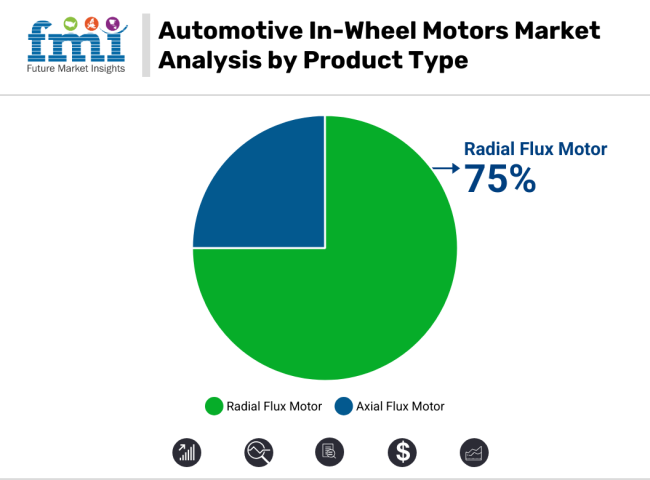 Automotive In Wheel Motors Market Analysis By Product Type