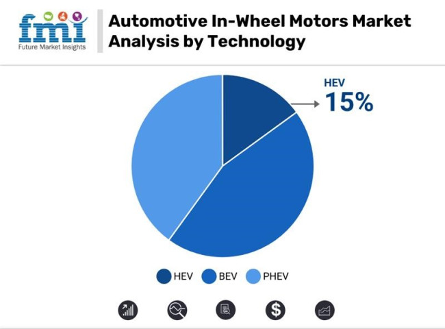 Automotive In Wheel Motors Market Analysis By Technology