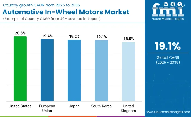 Automotive In Wheel Motors Market By Country Automotive In Wheel Motors Market By Country
