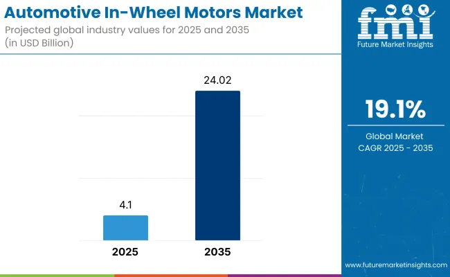 Automotive In Wheel Motors Market Automotive In Wheel Motors Market