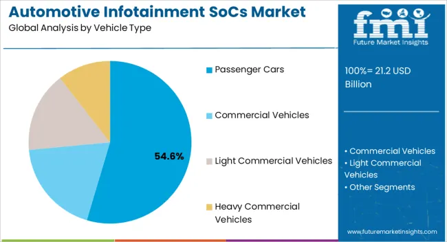 Automotive Infotainment Socs Market Analysis By Vehicle Type