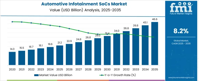 Automotive Infotainment Socs Market Market Value Analysis