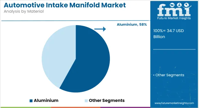 Automotive Intake Manifold Market Analysis By Material