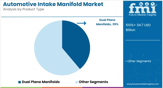 Automotive Intake Manifold Market Analysis By Product Type