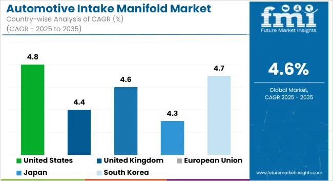 Automotive Intake Manifold Market Cagr Analysis By Country