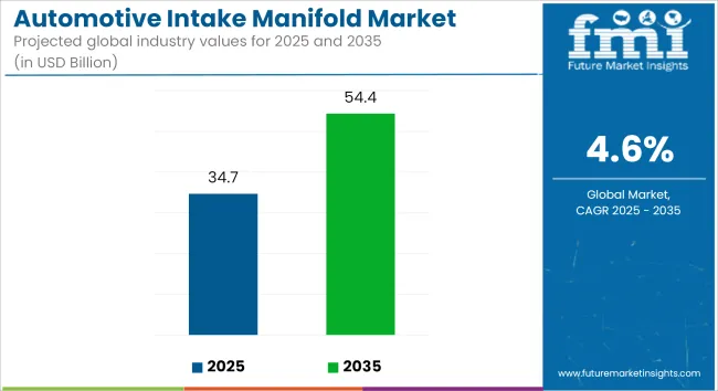 Automotive Intake Manifold Market Industry Value Analysis