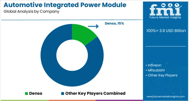 Automotive Integrated Power Module Market Analysis By Company