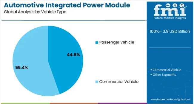 Automotive Integrated Power Module Market Analysis By Vehicle Type