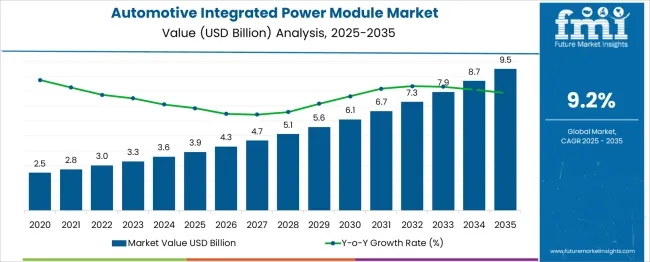 Automotive Integrated Power Module Market Market Value Analysis