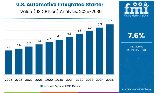 Automotive Integrated Starter Generator Units Market Country Value Analysis
