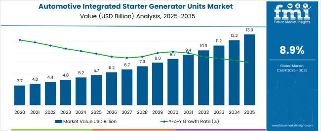 Automotive Integrated Starter Generator Units Market Market Value Analysis