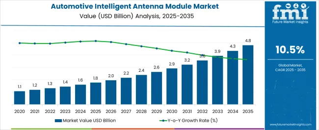 Automotive Intelligent Antenna Module Market Market Value Analysis