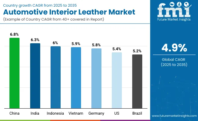 Automotive Interior Leather Market By Country