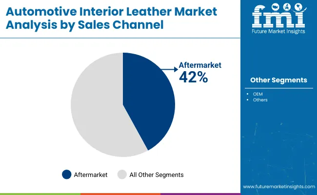 Automotive Interior Leather Market By Sales