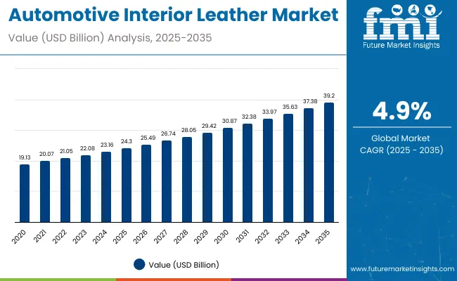 Automotive Interior Leather Market