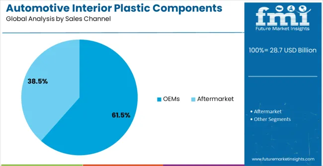 Automotive Interior Plastic Components Market Analysis By Sales Channel