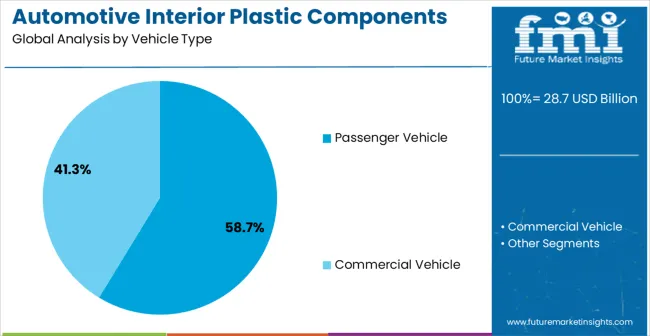 Automotive Interior Plastic Components Market Analysis By Vehicle Type