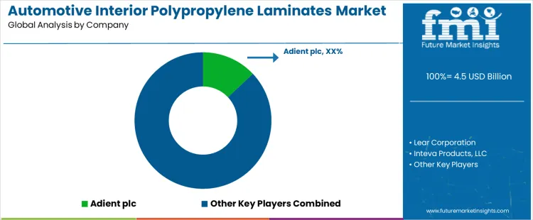 Automotive Interior Polypropylene Laminates Market Analysis By Company