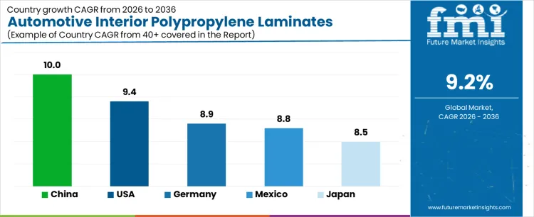 Automotive Interior Polypropylene Laminates Market Cagr Analysis By Country