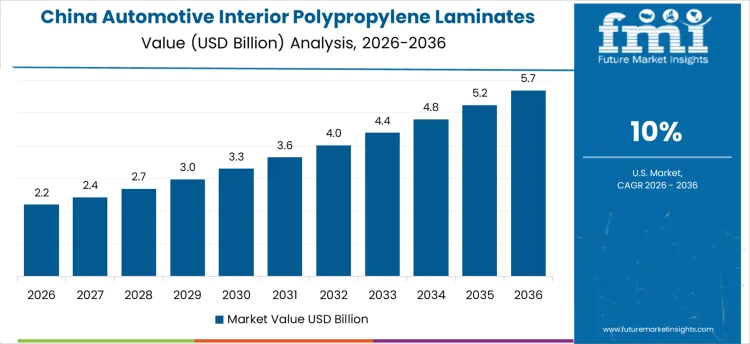 Automotive Interior Polypropylene Laminates Market Country Value Analysis