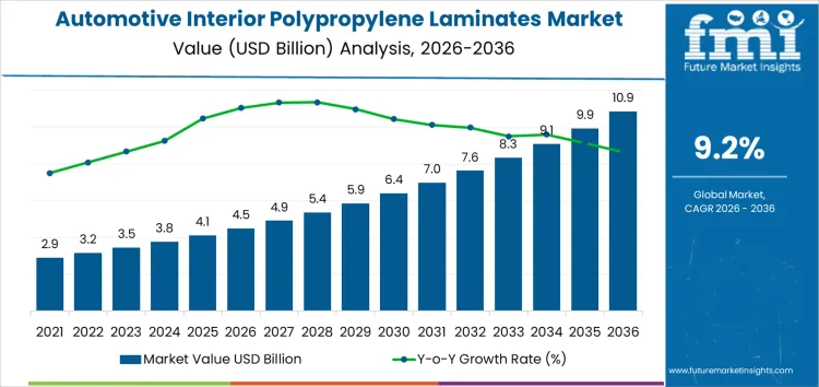 Automotive Interior Polypropylene Laminates Market Market Value Analysis
