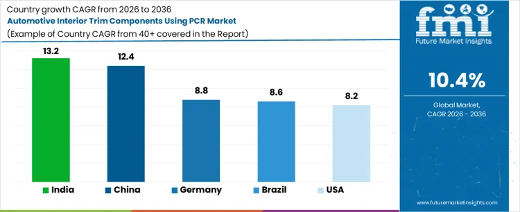 Automotive Interior Trim Components Using Pcr Market Cagr Analysis By Country Automotive Interior Trim Components Using Pcr Market Cagr Analysis By Country
