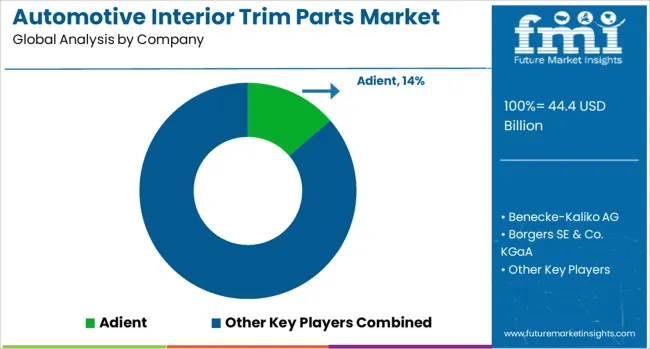 Automotive Interior Trim Parts Market Analysis By Company