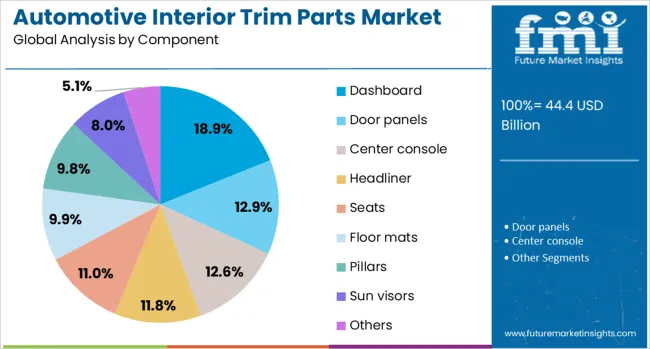 Automotive Interior Trim Parts Market Analysis By Component