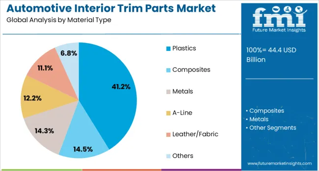 Automotive Interior Trim Parts Market Analysis By Material Type