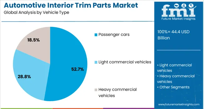 Automotive Interior Trim Parts Market Analysis By Vehicle Type