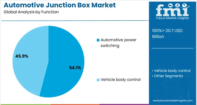 Automotive Junction Box Market Analysis By Function