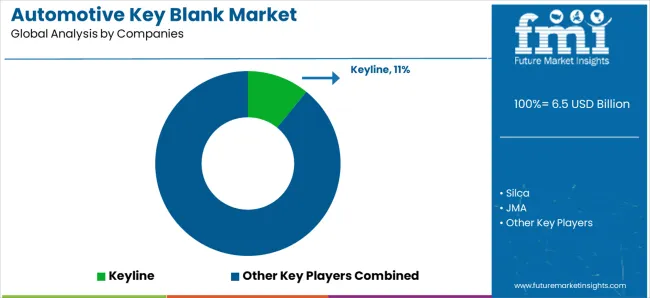 Automotive Key Blank Market Analysis By Company Automotive Key Blank Market Analysis By Company