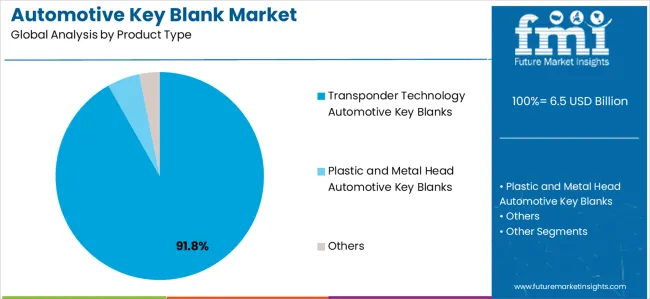 Automotive Key Blank Market Analysis By Product Type Automotive Key Blank Market Analysis By Product Type