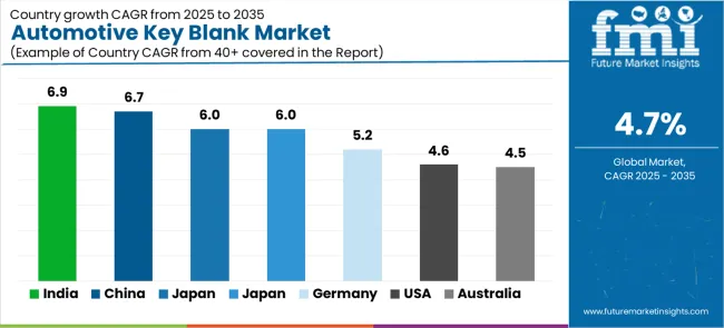 Automotive Key Blank Market Cagr Analysis By Country Automotive Key Blank Market Cagr Analysis By Country