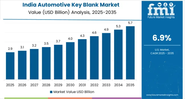 Automotive Key Blank Market Country Value Analysis Automotive Key Blank Market Country Value Analysis